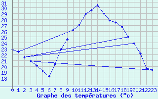 Courbe de tempratures pour Nmes - Garons (30)