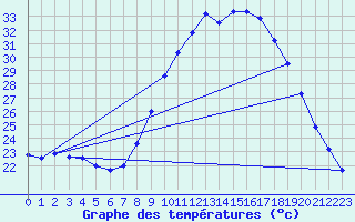 Courbe de tempratures pour Figari (2A)