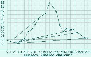 Courbe de l'humidex pour Ziar Nad Hronom