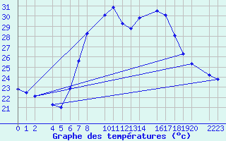 Courbe de tempratures pour guilas