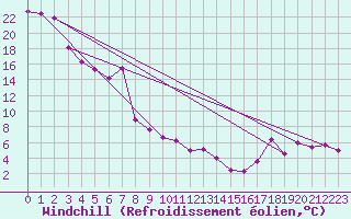 Courbe du refroidissement olien pour Wdenswil