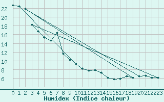 Courbe de l'humidex pour Wdenswil