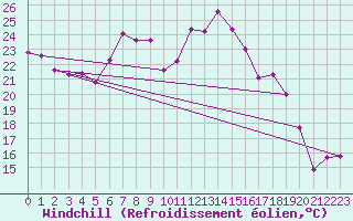 Courbe du refroidissement olien pour Fisterra