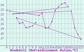 Courbe du refroidissement olien pour Avord (18)