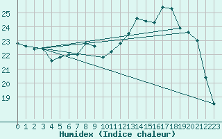 Courbe de l'humidex pour Guidel (56)