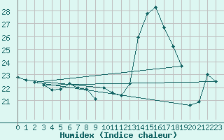 Courbe de l'humidex pour Kahler Asten