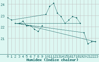 Courbe de l'humidex pour Aigrefeuille d'Aunis (17)