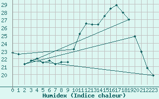 Courbe de l'humidex pour Chteau-Chinon (58)