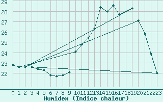 Courbe de l'humidex pour Langres (52) 