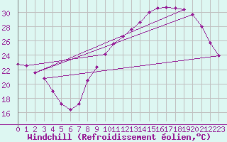 Courbe du refroidissement olien pour Lyon - Bron (69)