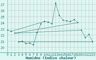 Courbe de l'humidex pour Locarno (Sw)