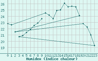 Courbe de l'humidex pour Mhling