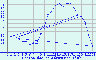 Courbe de tempratures pour Angliers (17)