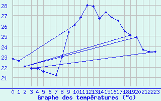 Courbe de tempratures pour Cap Cpet (83)
