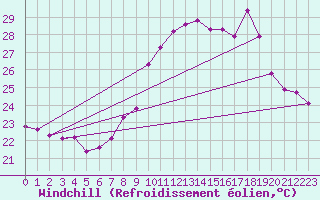 Courbe du refroidissement olien pour Six-Fours (83)