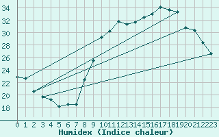 Courbe de l'humidex pour Rodez (12)