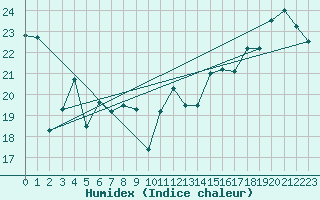 Courbe de l'humidex pour Korsnas Bredskaret