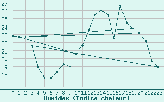 Courbe de l'humidex pour Petiville (76)