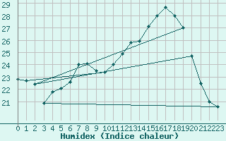 Courbe de l'humidex pour Twenthe (PB)