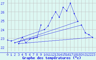 Courbe de tempratures pour Ile du Levant (83)