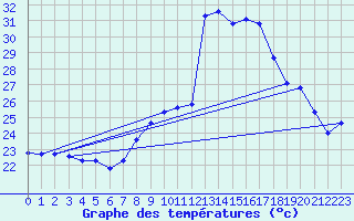 Courbe de tempratures pour Cap Pertusato (2A)