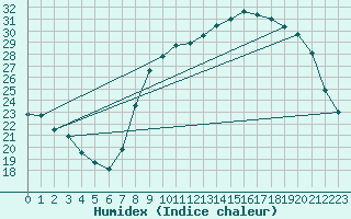 Courbe de l'humidex pour Anglars St-Flix(12)