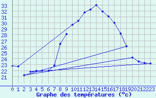 Courbe de tempratures pour Caravaca Fuentes del Marqus