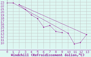 Courbe du refroidissement olien pour Billings, Billings Logan International Airport