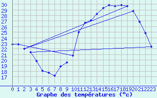 Courbe de tempratures pour Ambrieu (01)