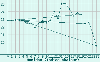 Courbe de l'humidex pour Saint-Ciers-sur-Gironde (33)