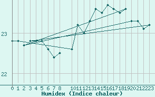 Courbe de l'humidex pour Koksijde (Be)