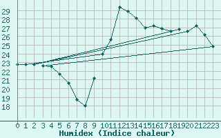 Courbe de l'humidex pour Potes / Torre del Infantado (Esp)