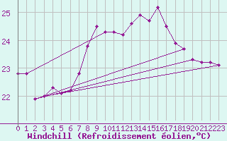 Courbe du refroidissement olien pour Gibraltar (UK)