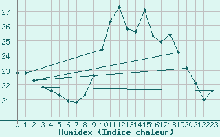 Courbe de l'humidex pour Ste (34)