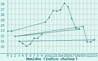 Courbe de l'humidex pour Pointe de Socoa (64)