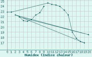 Courbe de l'humidex pour Cape Agulhas