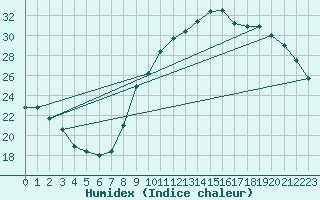 Courbe de l'humidex pour Bziers Cap d'Agde (34)