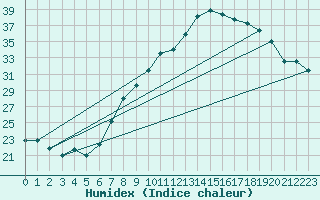 Courbe de l'humidex pour Bingley