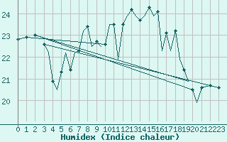 Courbe de l'humidex pour Guernesey (UK)