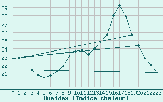 Courbe de l'humidex pour Leibnitz