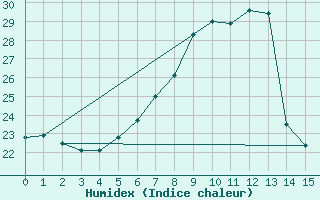 Courbe de l'humidex pour Zehdenick