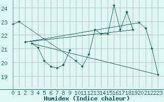 Courbe de l'humidex pour Ble / Mulhouse (68)