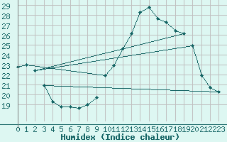 Courbe de l'humidex pour Embrun (05)