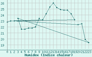 Courbe de l'humidex pour Lorient (56)