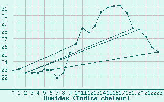 Courbe de l'humidex pour Saint-Georges-d'Oleron (17)