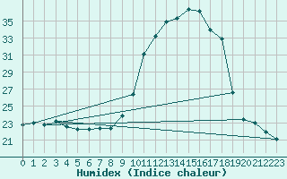 Courbe de l'humidex pour Manlleu (Esp)