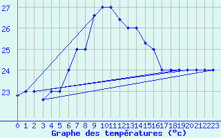 Courbe de tempratures pour Mersa Matruh