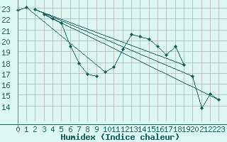 Courbe de l'humidex pour Leconfield