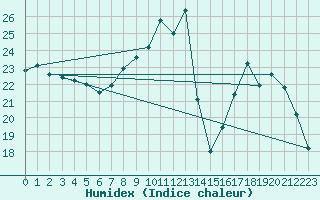 Courbe de l'humidex pour Carpentras (84)