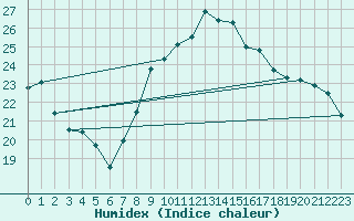 Courbe de l'humidex pour Landser (68)